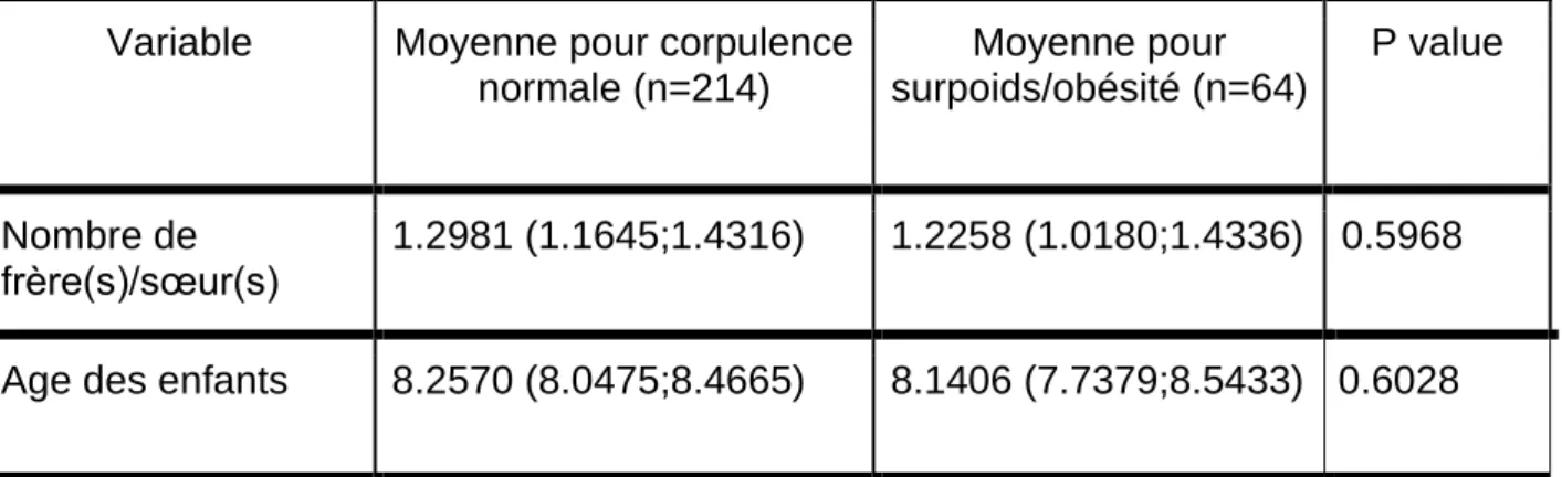Figure 7 : Association entre les différents facteurs environnementaux et la corpulence - 1 Variable Moyenne pour corpulence 