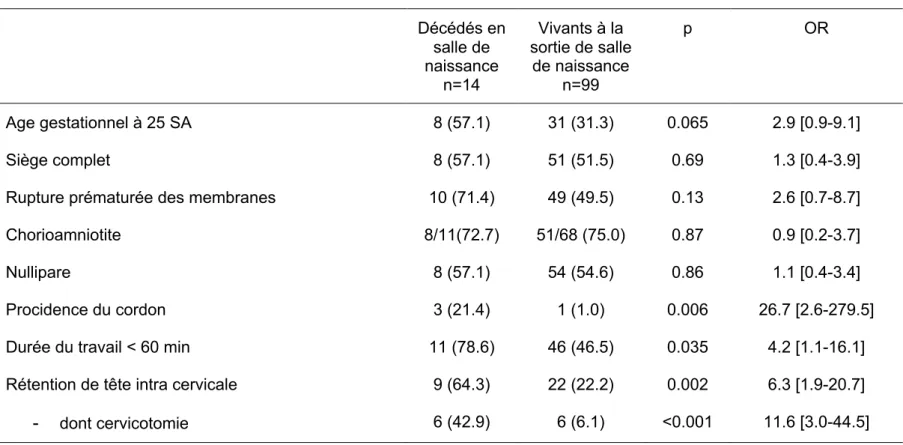 Tableau 3. Facteurs liés à un décès en salle de naissance des fœtus nés en siège   en intention de voie basse (siège IVB) 