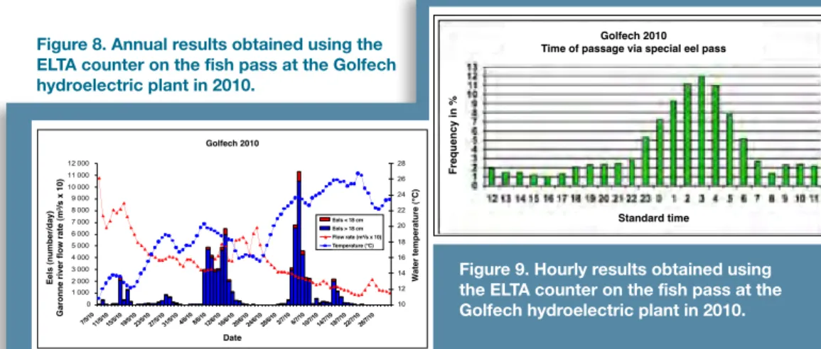Figure 9. Hourly results obtained using  the ELTA counter on the fish pass at the  Golfech hydroelectric plant in 2010.