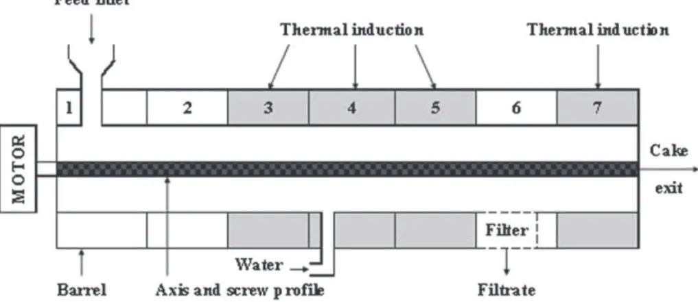Fig. 1. Schematic modular barrel of the Clextral BC 45 twin-screw extruder used for thermo-mechanical fractionation of sunﬂower whole plant ( q c ¼ 80 ! C).
