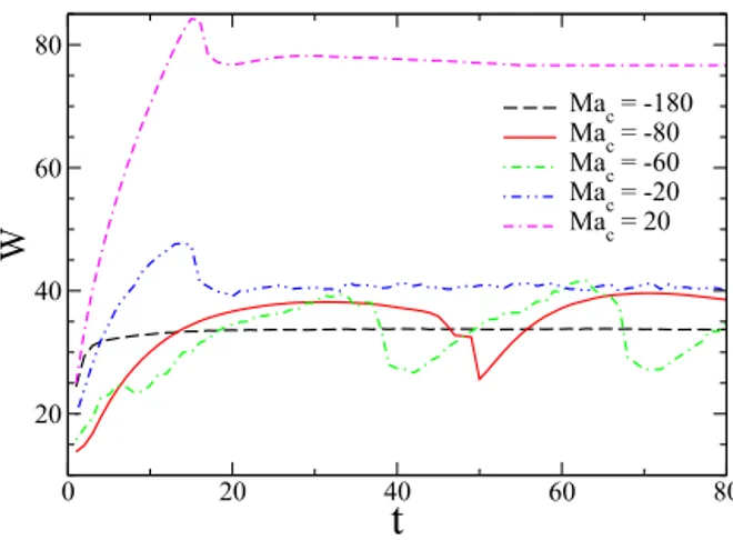 Figure 7 shows another type of unsteady dynamics for Ma c ¼ 70; Ma T ¼ 200, and Le ¼ 10