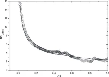 Fig. 8. Exposure time versus the liquid Reynolds number. Comparison between present work and ( —) Raynal et al