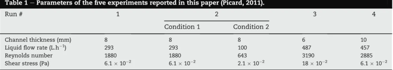 Table 1 e Parameters of the five experiments reported in this paper (Picard, 2011).