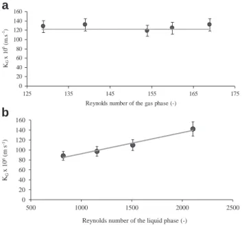 Fig. 3 e a: The Reynolds number in the gas phase has no influence on the global mass transfer coefficient (K G ) in the range investigated
