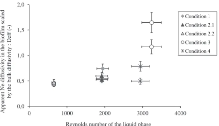 Fig. 5 e Amount of dry matter found per unit of biofilm volume as a function of the Reynolds number in the liquid phase (Picard, 2011)