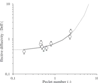 Fig. 8 e Experimental effective diffusion coefficient of neon as a function of the Peclet number (Eq