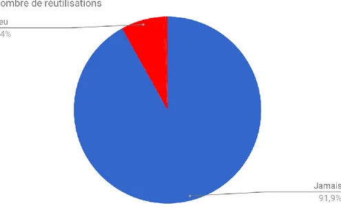 Figure 7 Utilisation des données environnementales sur le site Etalab 