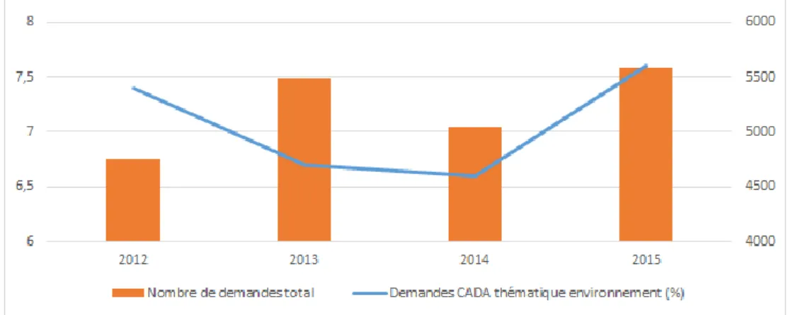 Figure 8 Evolution du nombre de demande d’accès aux données publiques à la CADA et répartition en  pourcentages des demandes autour de la thématique environnementale 