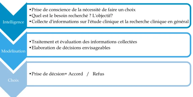 Figure 2: Modèle IMC du processus décisionnel adapté à la Recherche Clinique 