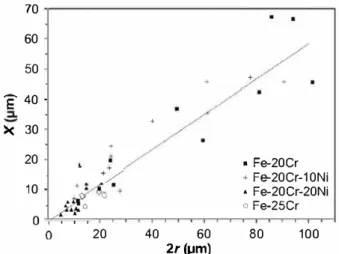 Fig.  15.  Morphology  of  nodules  grown  on  various  alloys,  regardless  of the  gas  composition