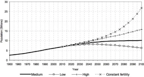 Figure 1.1: Population of the world, 1950-2100, according to different projections and variants [111].
