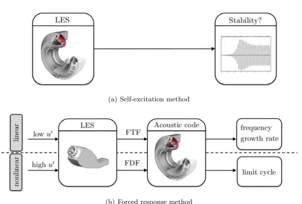 Figure 2.6: Schematic drawing of self-excited and forced response method.