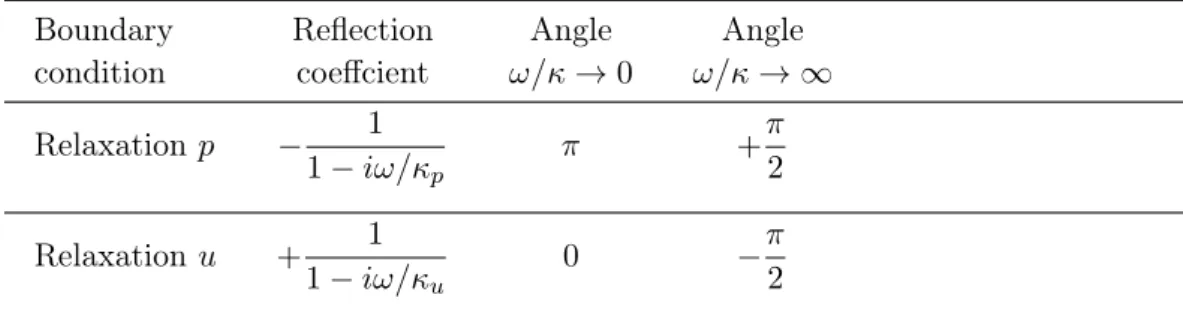 Table 3.1: Reflection coefficients of the boundary conditions used in this thesis.