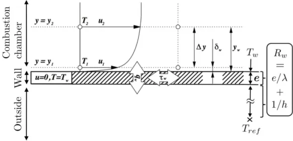 Figure 3.3: Typical velocity profile near the wall and notation used for near-wall quanti- quanti-ties [145].