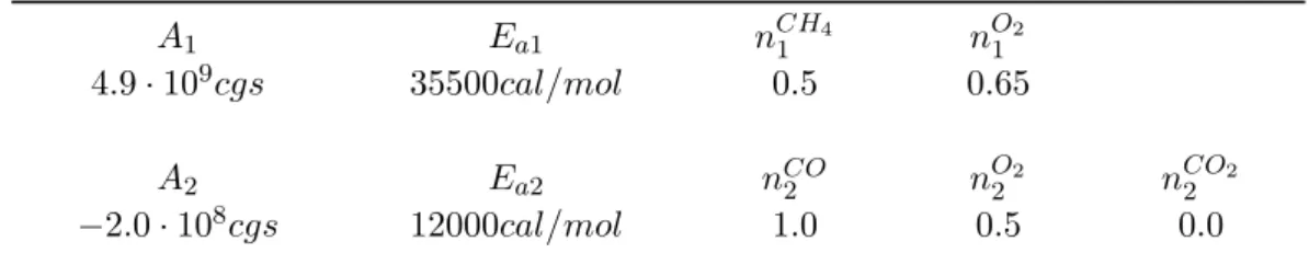 Table 4.5: Coefficients used in the reduced chemical scheme for CH 4 /air flames.