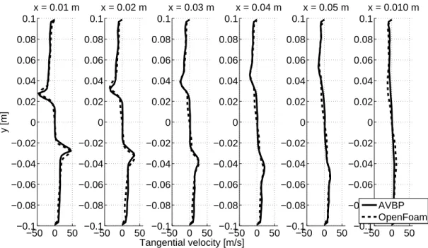 Figure 5.9: Tangential veloctiy profiles at x = 0.01, 0.02, 0.03, 0.04, 0.05 and 0.1 m for AVBP and OpenFoam.
