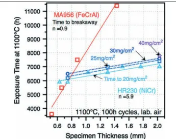 Fig. 1. Time to accelerated attack as a function of specimen thick- thick-ness for NiCrW alloy 230 and ODS FeCrAl alloy MA956 for exposure in 100-h cycles at 1100°C in laboratory air