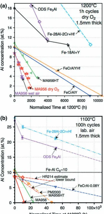 Fig. 3. Change in Al content as a function of normalized exposure time for various alumina-forming alloys (a) in 1-h cycles at 1200°C in dry O 2
