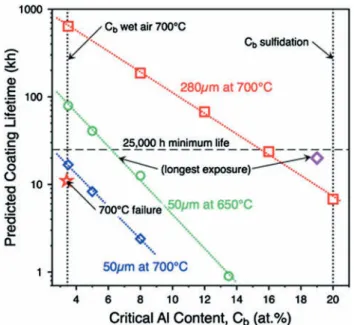 Fig. 5. Electron microprobe measured Cr loss from 80 to 90-lm foil specimens of alloy 120 exposed in laboratory air and wet air  exper-iments at 650°C to 800°C and to microturbine exhaust at 720°C