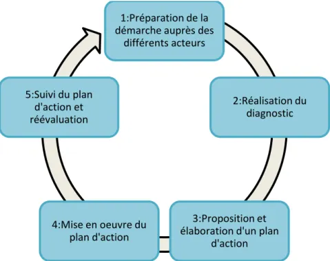 Figure 8: Etapes de la démarche de prévention des RPS 