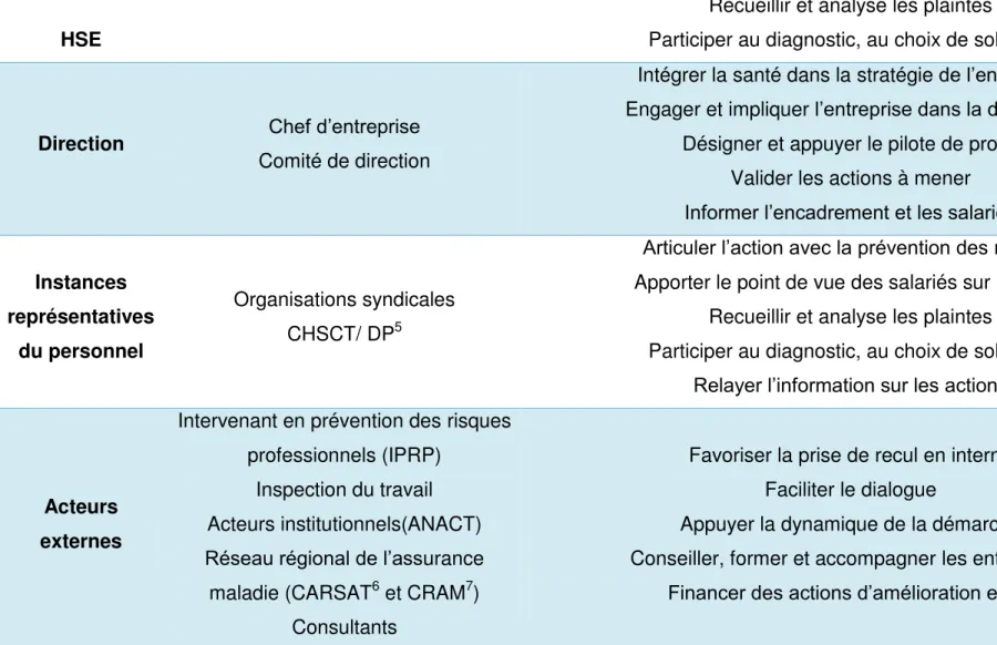 Figure 9: Les acteurs de la démarche de prévention des RPS 