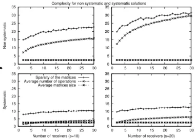 Fig. 2. For s = 10 (on the left) or s = 20 (on the right), and P ER = 20%, all figures show the complexity for the receivers.