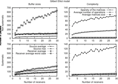Fig. 4 shows the buffer sizes and the complexity for s = 20 and P ER = 20% for both codes.