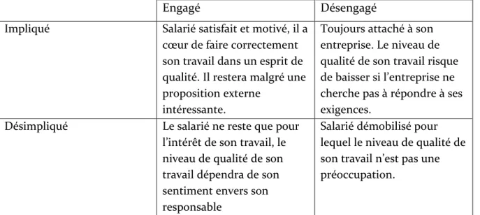 Tableau 2  6 :  l’attachement et conséquence sur la qualité de travail 