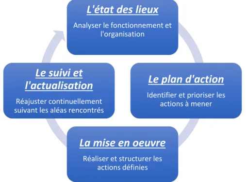 Figure 4 :  Illustration de la démarche qualité dans un EHPAD  