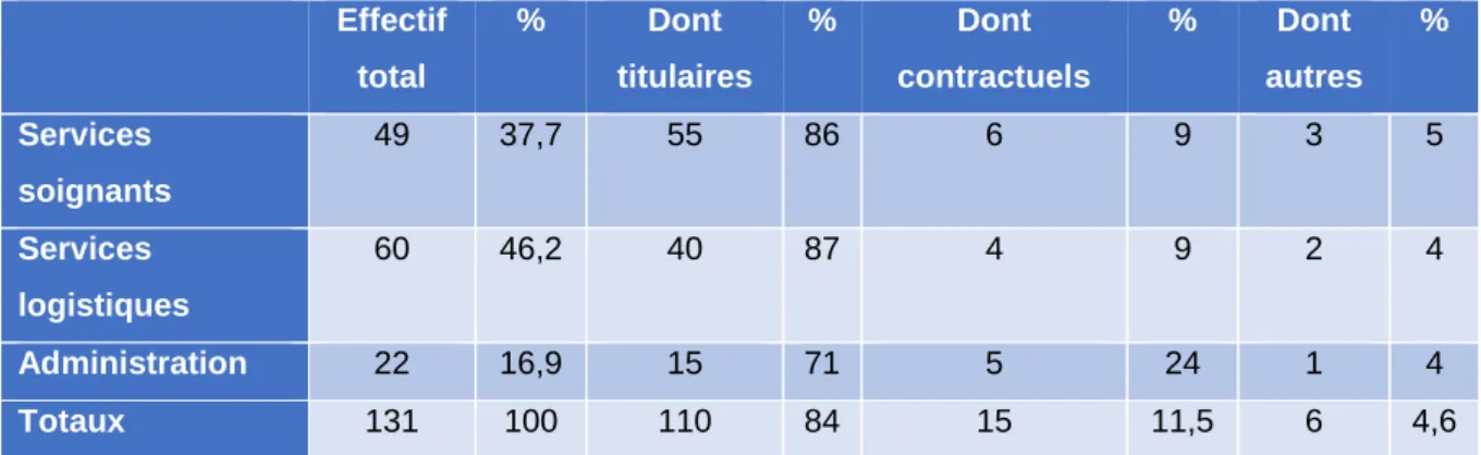 Tableau 4 : Population étudiée 