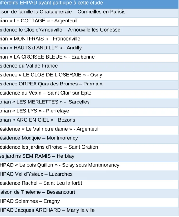 Tableau 5 : Les différents EHPAD ayant participé à l’étude 