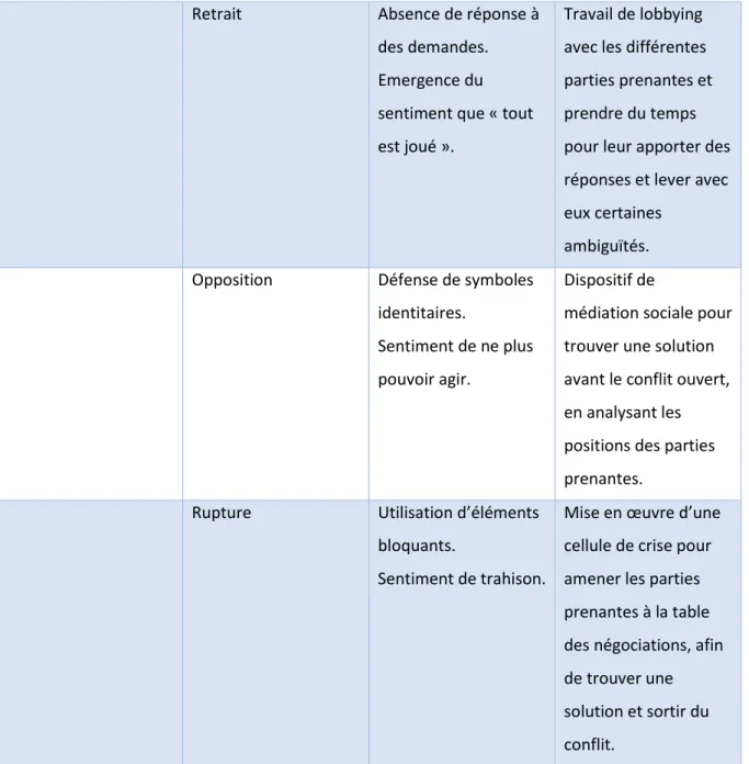 Tableau 6 : Les différentes phases du désengagement 