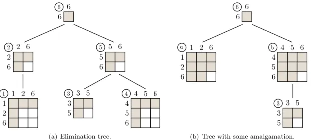 Figure 1.4: Elimination tree (a) and tree with some amalgamation (b) associated with the matrix in Figure 1.3(a), with the frontal matrices shown at each node