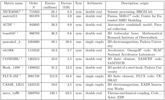 Table 1.1: Set of matrices used for the experiments. Those marked with ( ) are publicly available on gridtlse.org