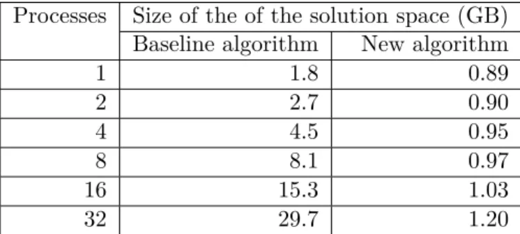 Table 3.1: Total size of the solution space for matrix AUDI with a block size equal to 128 and different numbers of processes.