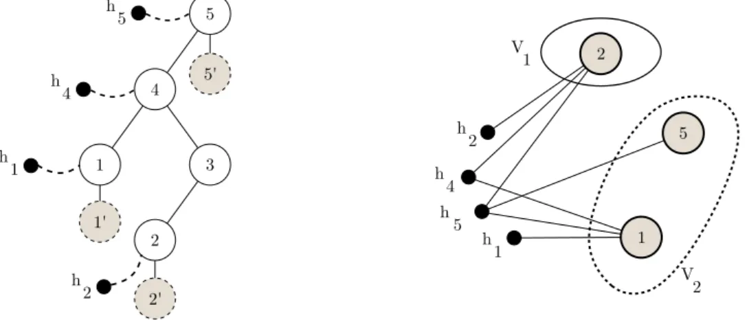 Figure 4.5: The entries a −1 11 , a −1 22 , and a −1 55 are requested. For each requested entry, a leaf node is added to the elimination tree as shown on the left