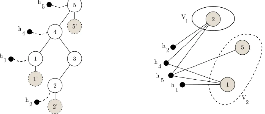 Figure 4.5: The entries a −1 11 , a −1 22 , and a −1 55 are requested. For each requested entry, a leaf node is added to the elimination tree as shown on the left