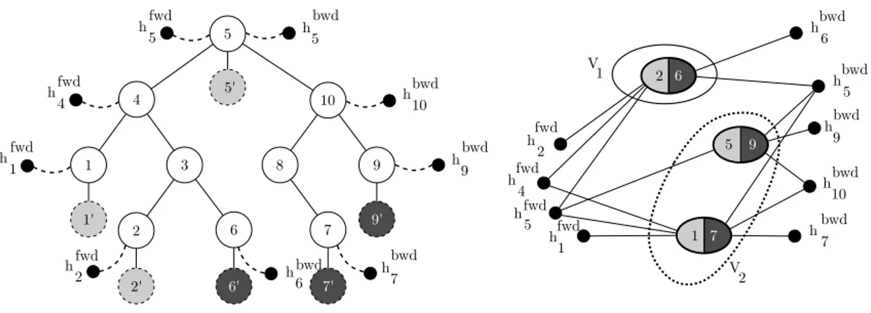 Figure 4.6: Example of hypergraph model for the general case: a −1 71 , a −1 62 and a −1 95 are requested.