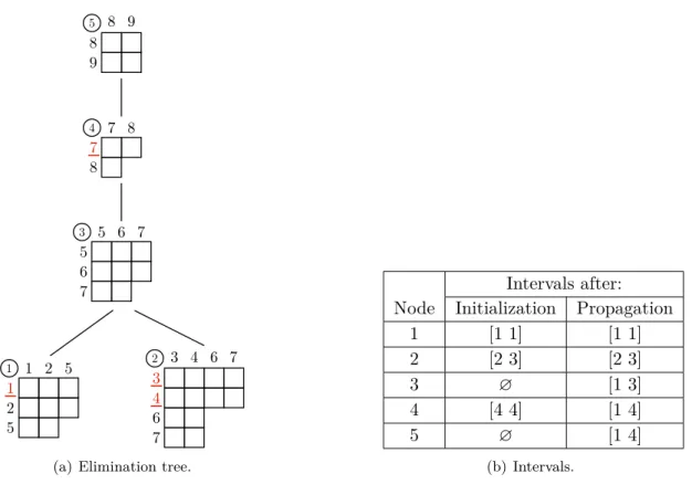 Figure 5.6: Example of computation of the interval to be processed at each node. The requested entries are a −1 11 , a −133 , a −144 and a −177 ; they correspond to the underlined indices in the tree (a)
