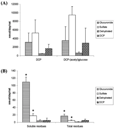 Figure 5. Amounts of metabolites in urine of rats following administration of (A) [ 14 C]-DCP and [ 14 C]-DCP-(acetyl)glucose and (B) [ 14 C]-soluble residues and [ 14 C]-total residues.