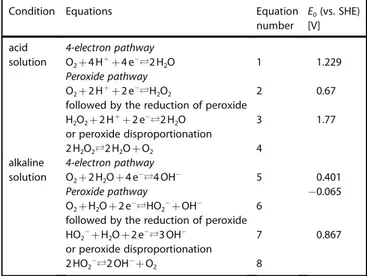 Table 1. ORR overall pathways and standard potentials (from Ref. [6]).