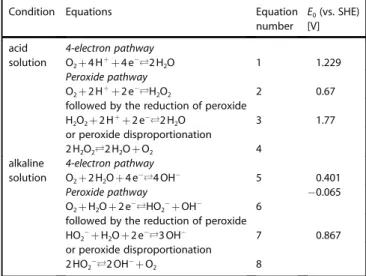 Table 1. ORR overall pathways and standard potentials (from Ref. [6]).