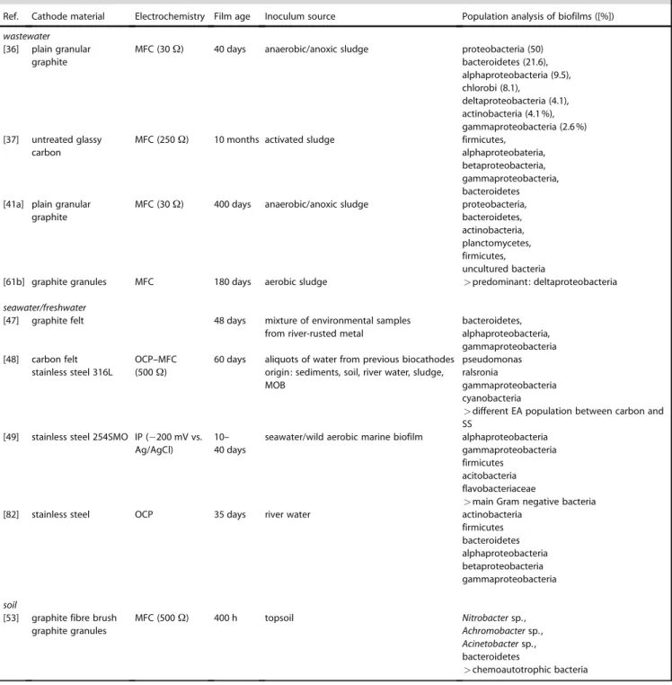 Table 3. Bacterial diversity highlighted from ORR catalysing biofilms.