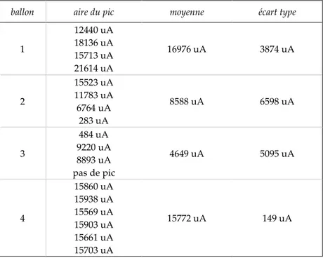 Tableau 3.14 : étalonnage de l’acétate d’éthyle par la méthode du ballon 