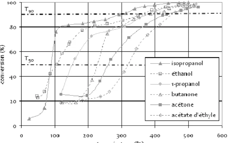 Figure 4.1 : comparaison des taux de conversion des alcools et des composés carbonylés étudiés   (2500 ppm - 0,5 NL/min) 