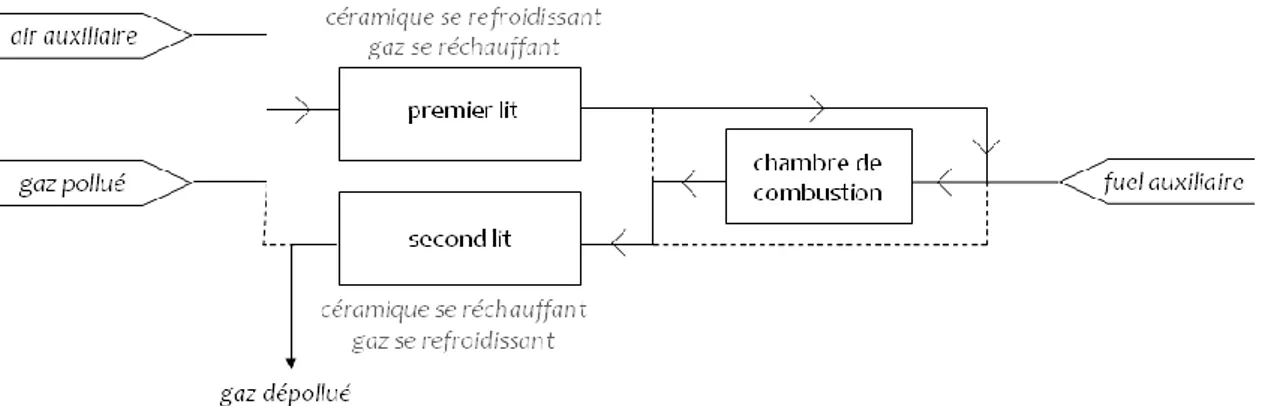 Figure 1.10 : schéma de principe d’un épurateur thermique en mode régénératif,   premier mode de fonctionnement, d’après [Le Cloirec, 1998] 