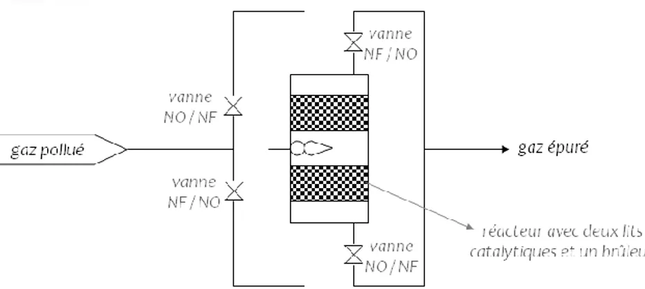 Figure 1.12 : schéma d’un système catalytique en mode régénératif, d’après [Le Cloirec, 1998],   avec vanne NO : normalement ouverte et vanne NF : normalement fermée, successivement 