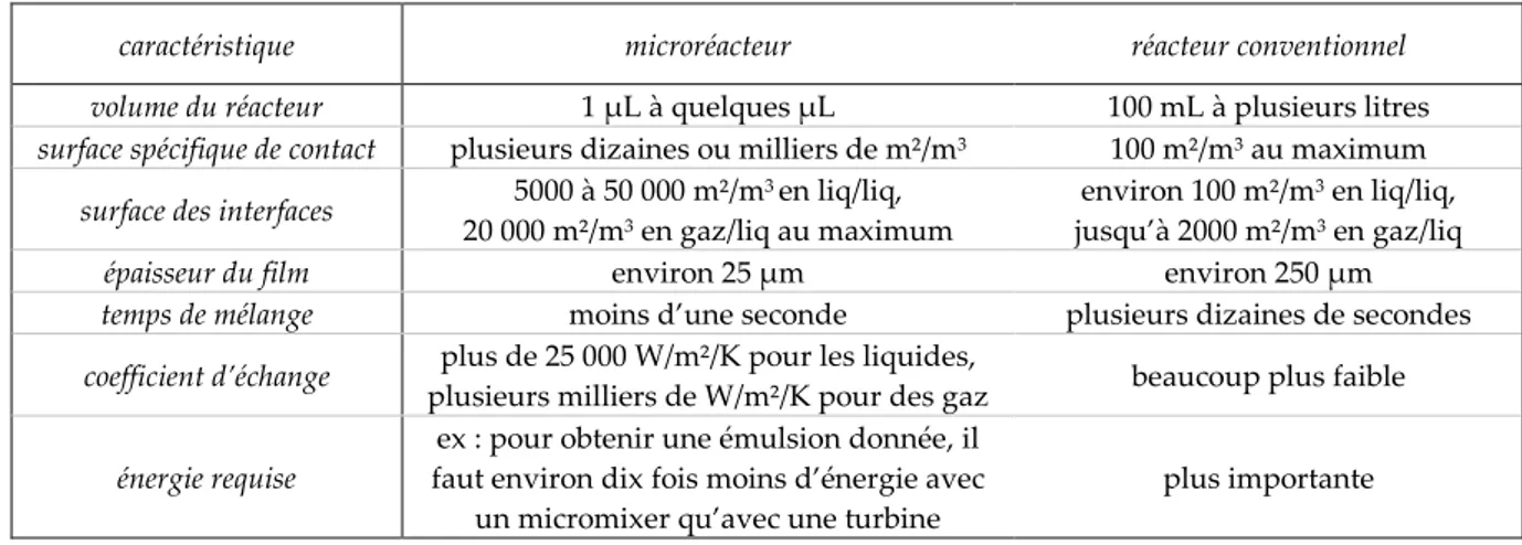 Tableau 2.1 : comparaison de quelques caractéristiques pour un microréacteur et un réacteur conventionnel,   d’après [Jähnisch et al., 2004] et [Keil, 2004] 
