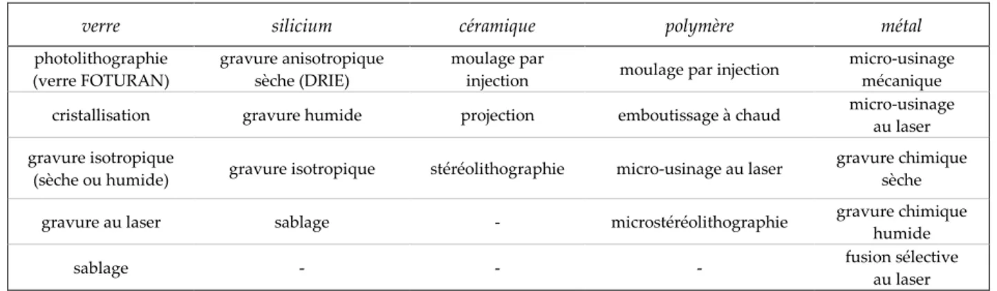 Tableau 2.3 : techniques de gravure des microcanaux en fonction du matériau de la plaque 