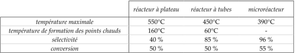 Tableau 2.9 : comparaison des performances des réacteurs pour la réaction de synthèse du formaldéhyde 
